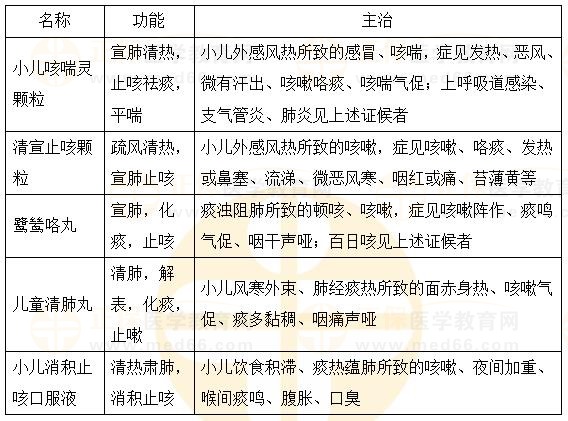 兒科止咳喘劑-2023執(zhí)業(yè)藥師《中藥二》重要知識點打卡