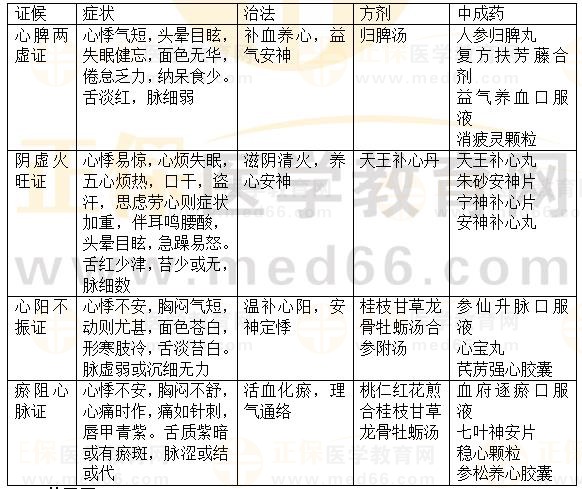 內(nèi)科?。盒募?2023執(zhí)業(yè)藥師《中藥綜》重要知識點打卡