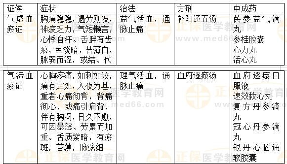 內(nèi)科?。盒乇?2023執(zhí)業(yè)藥師《中藥綜》重要知識點打卡