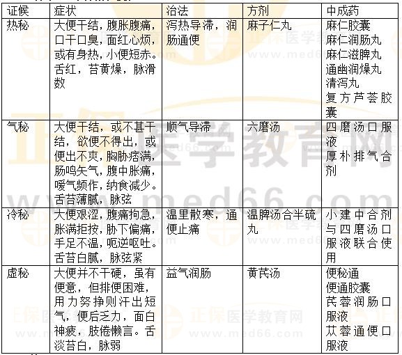 內(nèi)科?。罕忝?2023執(zhí)業(yè)藥師《中藥綜》重要知識點打卡