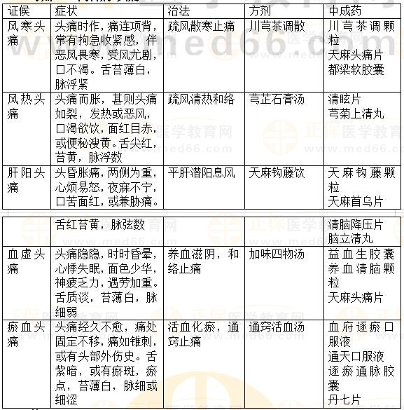 內(nèi)科?。侯^痛-2023執(zhí)業(yè)藥師《中藥綜》重要知識點打卡