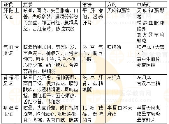 內(nèi)科病：眩暈-2023執(zhí)業(yè)藥師《中藥綜》重要知識點打卡