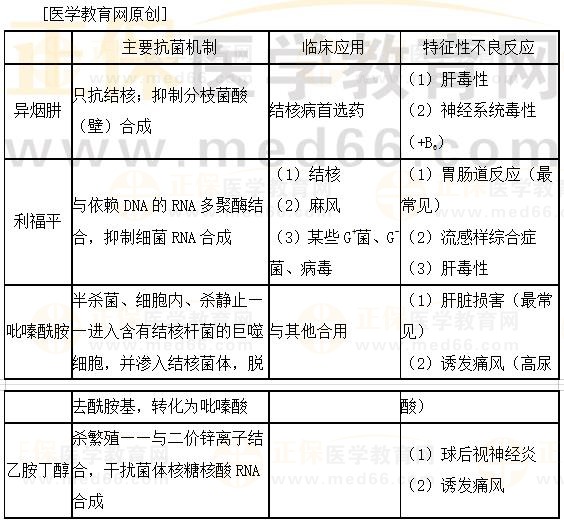 醫(yī)學(xué)教育網(wǎng)執(zhí)業(yè)西藥師：《答疑周刊》2023年第19期