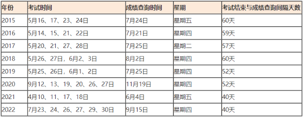 近幾年衛(wèi)生資格考試成績(jī)查詢時(shí)間