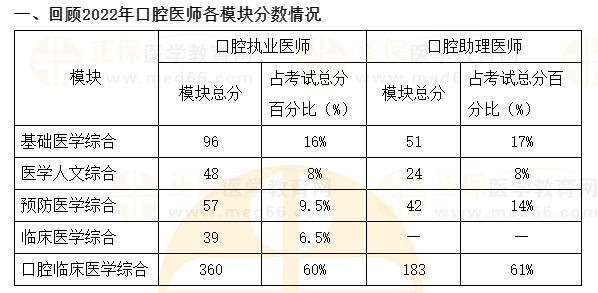 各模塊分數(shù)情況