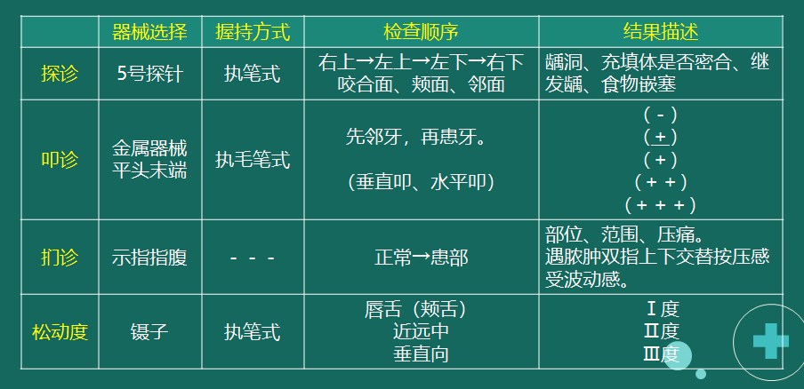 示例2：探診、叩診、捫診、松動(dòng)度檢查