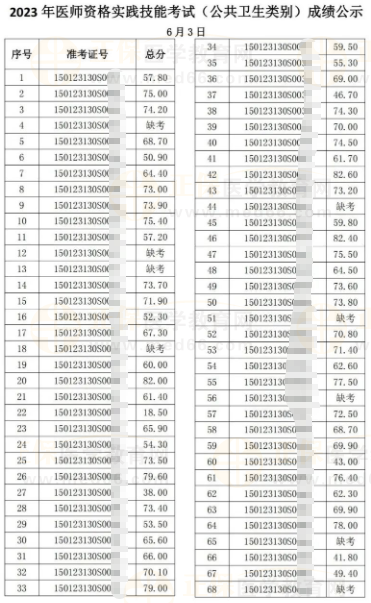 2023年醫(yī)師資格實(shí)踐技能考試（公共衛(wèi)生類別）6月3日成績公示-2