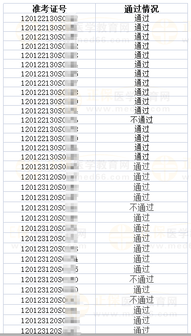 河東區(qū)6月4日醫(yī)師資格實踐技能考試成績公示
