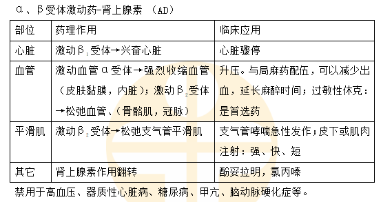 a、β受體激動藥-腎上腺素（AD）