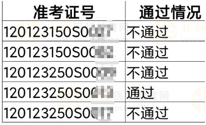 東麗考點2023年醫(yī)師資格實踐技能考試成績公示（六）