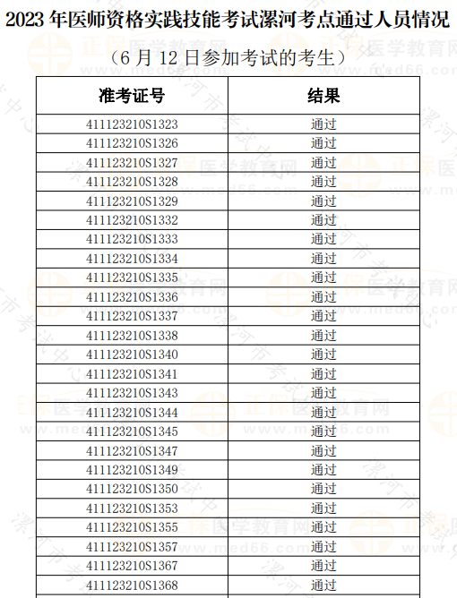 2023年醫(yī)師資格實(shí)踐技能考試漯河考點(diǎn)通過人員情況 （6月12日參加考試的考生）