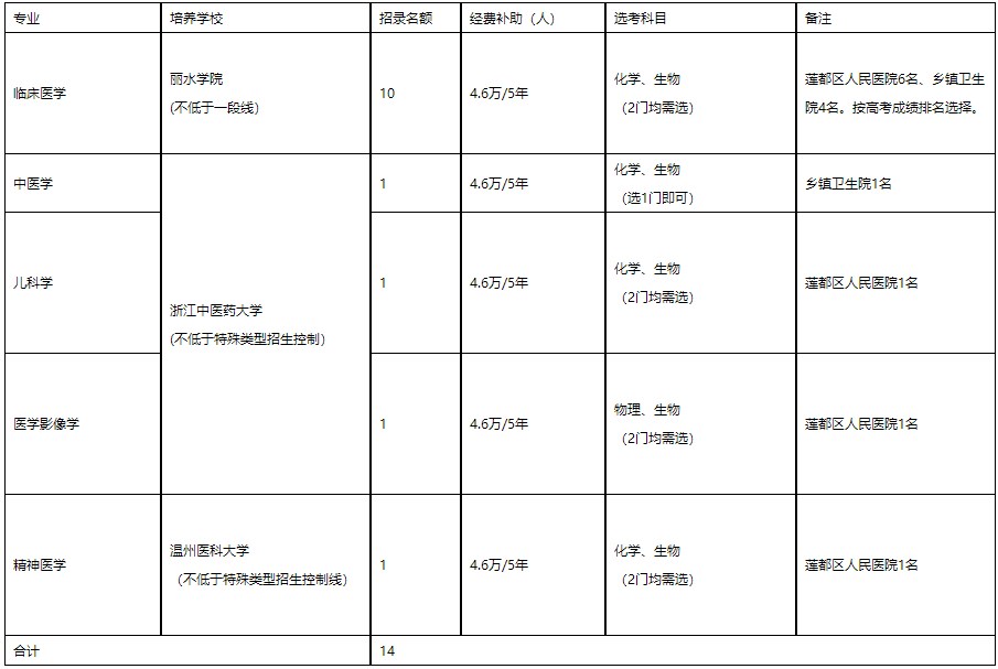 培養(yǎng)院校、專業(yè)、計(jì)劃數(shù)及培養(yǎng)單位