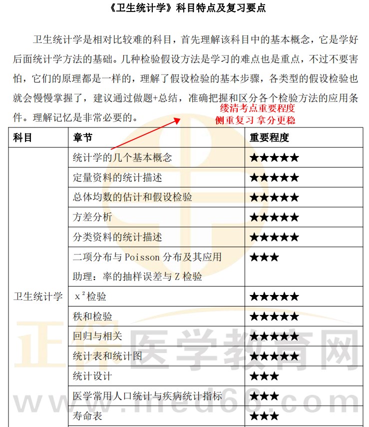 2023公衛(wèi)醫(yī)師筆試科目特點及復(fù)習(xí)要點