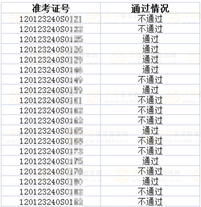 2023年醫(yī)師資格考試天津考區(qū)河?xùn)|考點(diǎn)實(shí)踐技能考試成績(jī)公示（五）