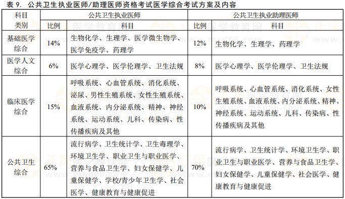 公共衛(wèi)生執(zhí)業(yè)及助理醫(yī)師資格考試醫(yī)學(xué)綜合考試方案及內(nèi)容