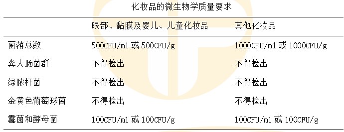 化妝品的微生物學(xué)質(zhì)量要求