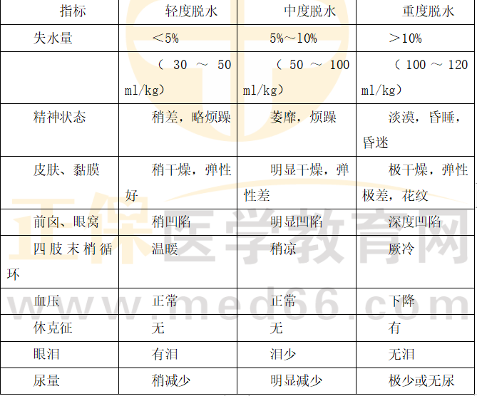 不同程度脫水的臨床表現(xiàn)與判斷標(biāo)準(zhǔn)