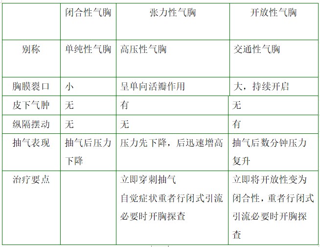 閉合性、張力性、開放性氣胸對比