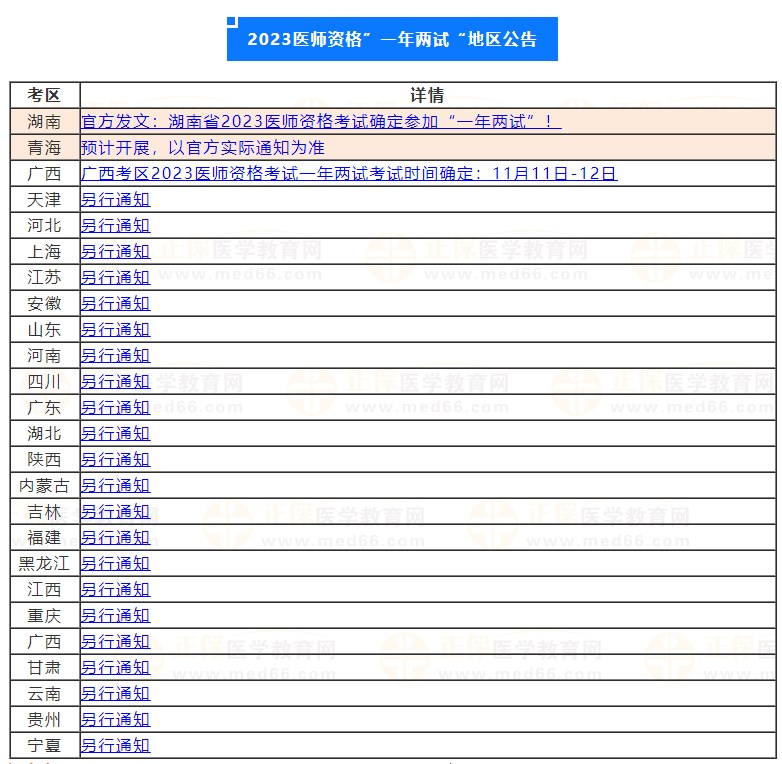 2023醫(yī)師資格“一年兩試”地區(qū)