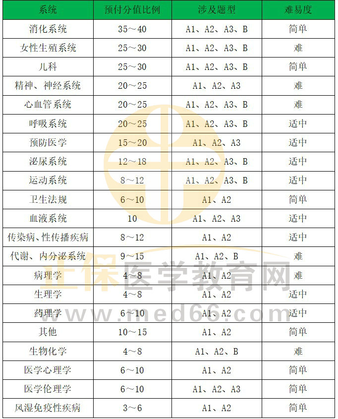 2023臨床助理醫(yī)師考試分值占比