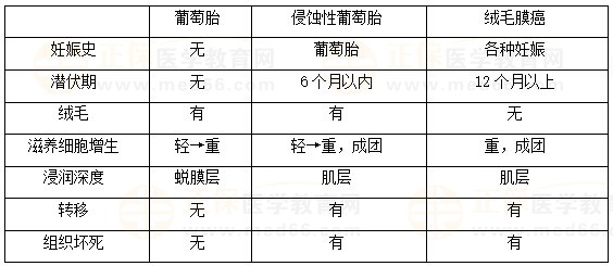 絨癌、侵蝕性葡萄胎、葡萄胎的鑒別