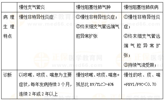 慢性支氣管炎、慢性阻塞性肺氣腫、COPD的區(qū)別