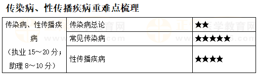 傳染病、性傳播疾病重難點(diǎn)梳理