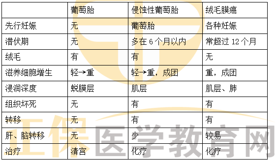 葡萄胎、侵入性葡萄胎、絨毛膜癌