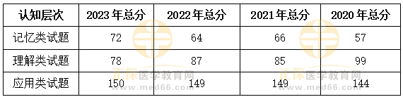 2023、2022、2021、2020三年臨床助理醫(yī)師考試數(shù)據(jù)對(duì)比