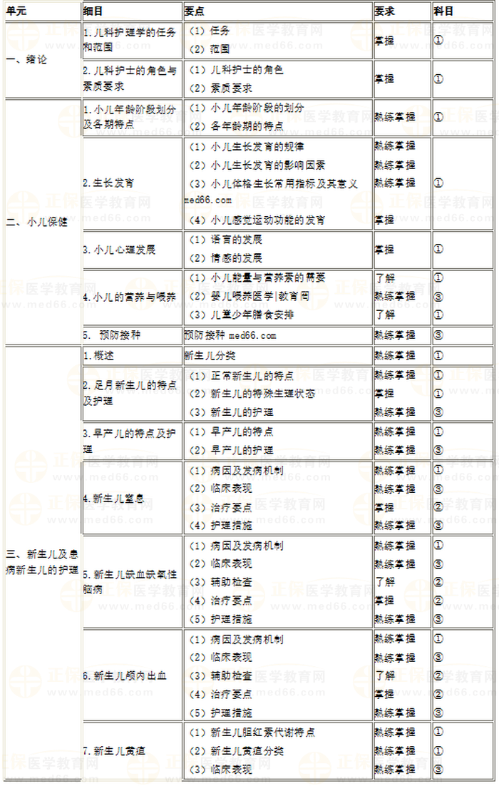 兒科護(hù)理學(xué)