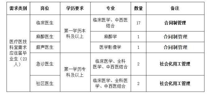 一、招聘崗位基本情況