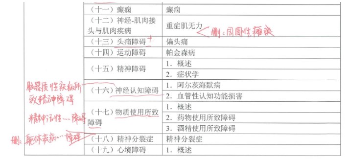 精神、神經(jīng)系統(tǒng)刪除內(nèi)容