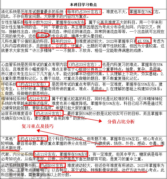 2024臨床助理醫(yī)師各科目復(fù)習(xí)重點(diǎn)技巧