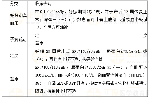 妊娠期高血壓疾病分類(lèi)與臨床表現(xiàn)