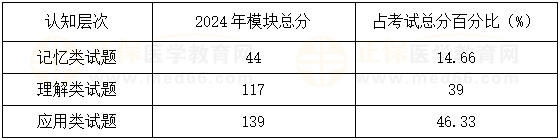 考查方向口腔助理