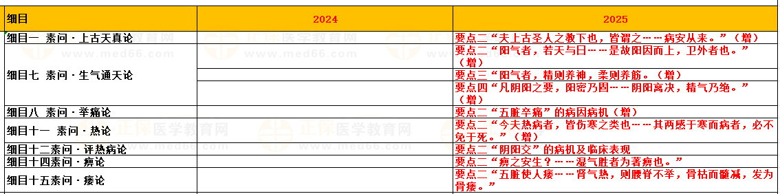 第一單元 內(nèi)經(jīng)