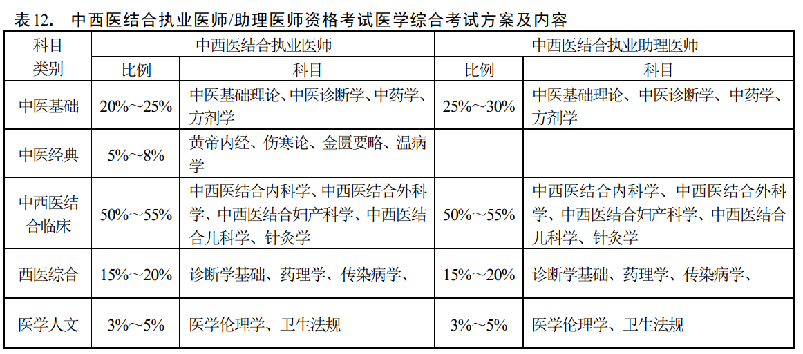 中西醫(yī)醫(yī)師筆試考試內容