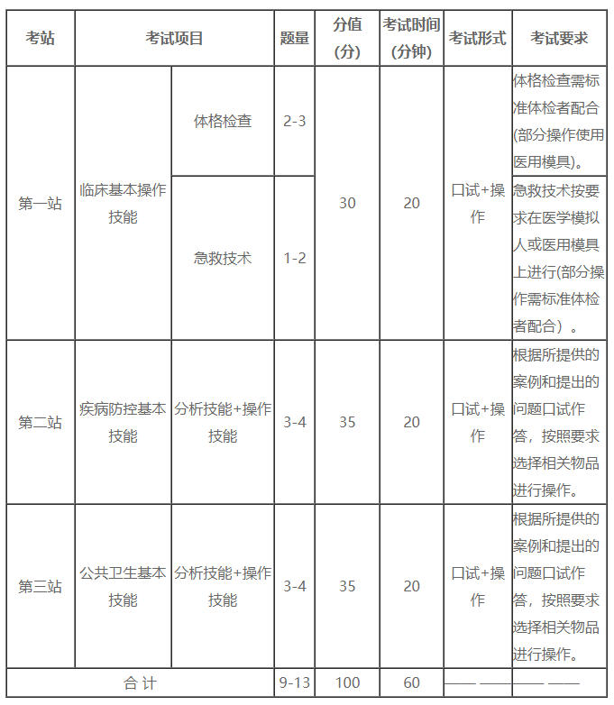 公衛(wèi)醫(yī)師實踐技能考試內(nèi)容